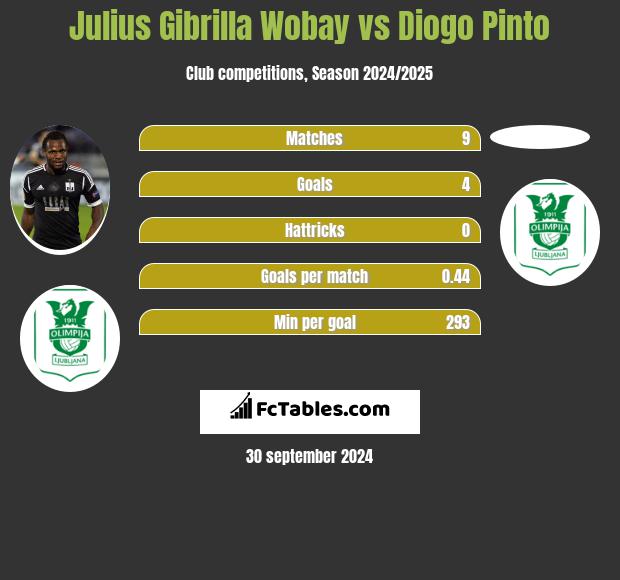 Julius Gibrilla Wobay vs Diogo Pinto h2h player stats