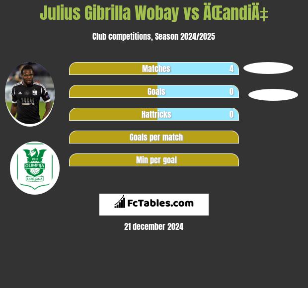 Julius Gibrilla Wobay vs ÄŒandiÄ‡ h2h player stats