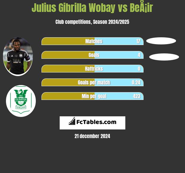 Julius Gibrilla Wobay vs BeÅ¡ir h2h player stats