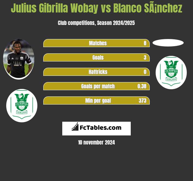 Julius Gibrilla Wobay vs Blanco SÃ¡nchez h2h player stats