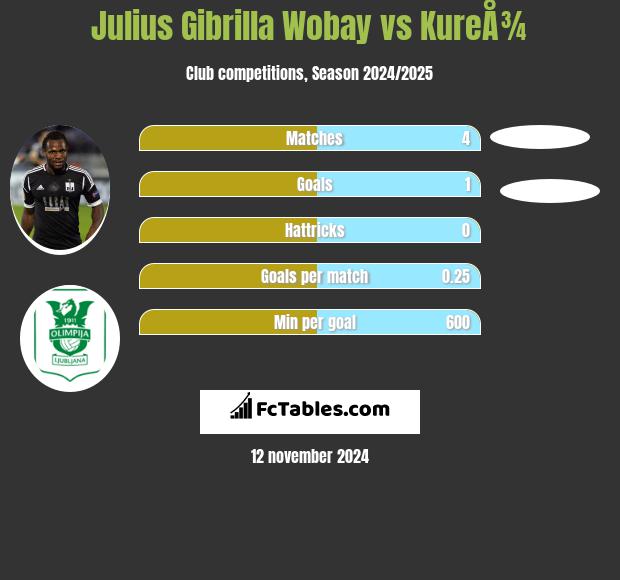 Julius Gibrilla Wobay vs KureÅ¾ h2h player stats