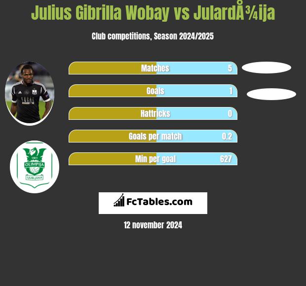 Julius Gibrilla Wobay vs JulardÅ¾ija h2h player stats