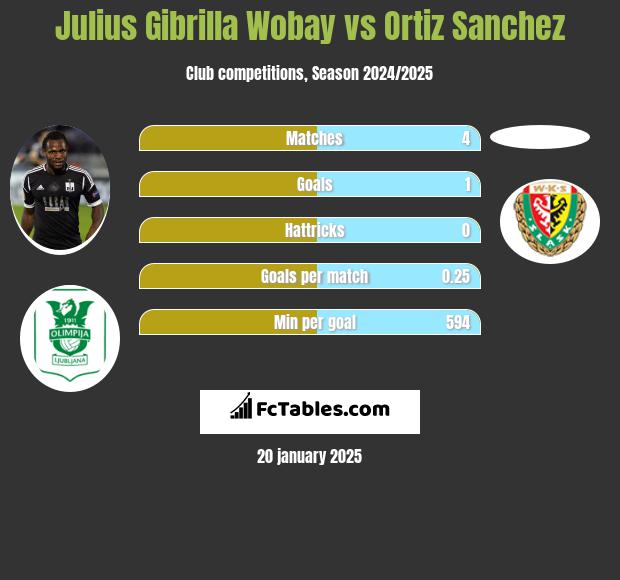 Julius Gibrilla Wobay vs Ortiz Sanchez h2h player stats