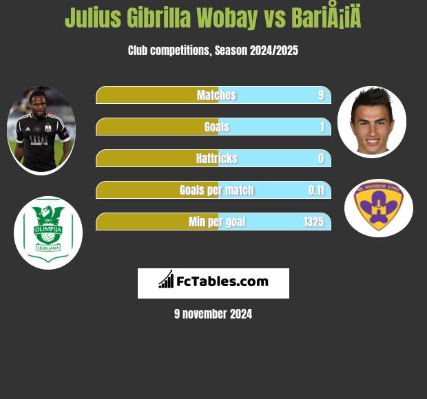 Julius Gibrilla Wobay vs BariÅ¡iÄ h2h player stats