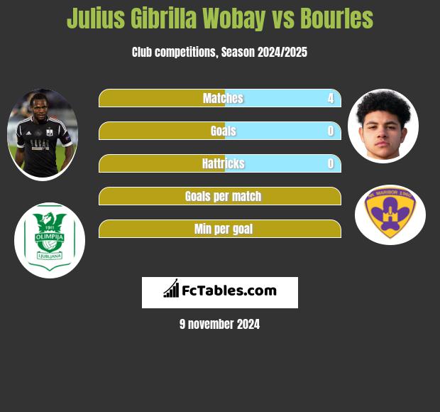 Julius Gibrilla Wobay vs Bourles h2h player stats