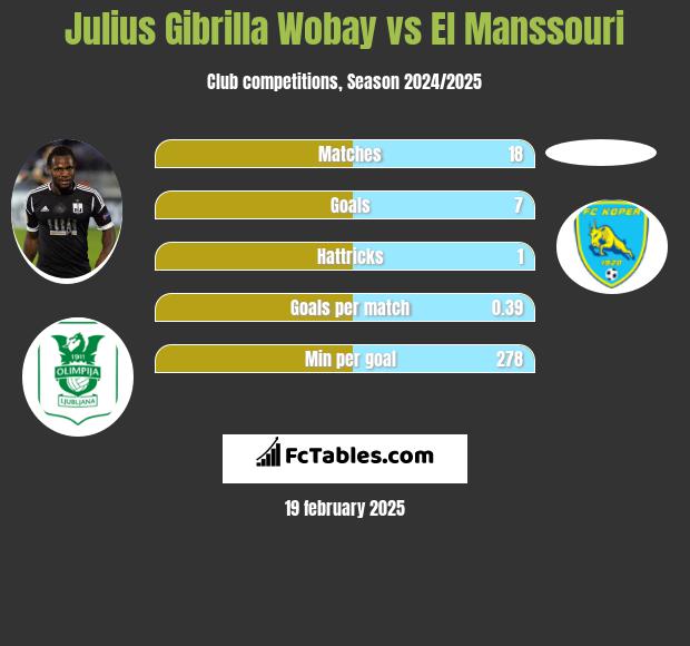 Julius Gibrilla Wobay vs El Manssouri h2h player stats