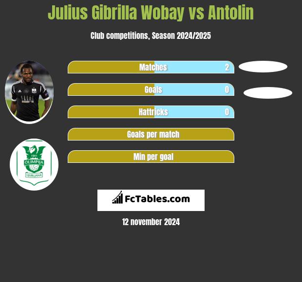 Julius Gibrilla Wobay vs Antolin h2h player stats