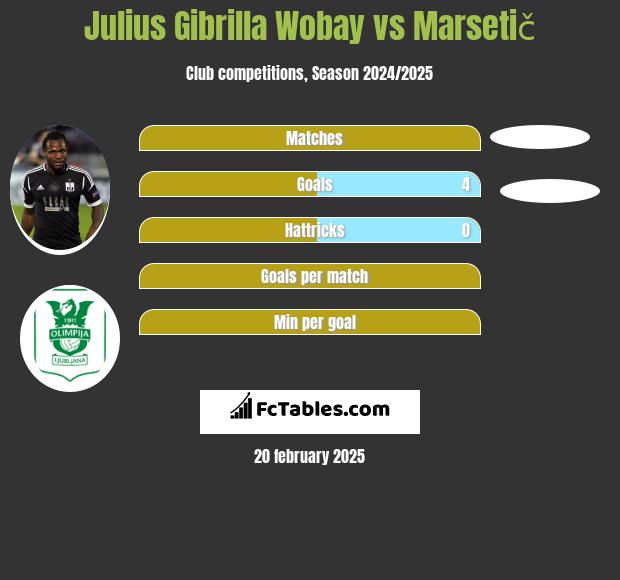 Julius Gibrilla Wobay vs Marsetič h2h player stats