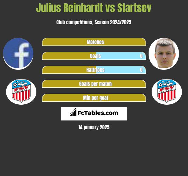 Julius Reinhardt vs Startsev h2h player stats