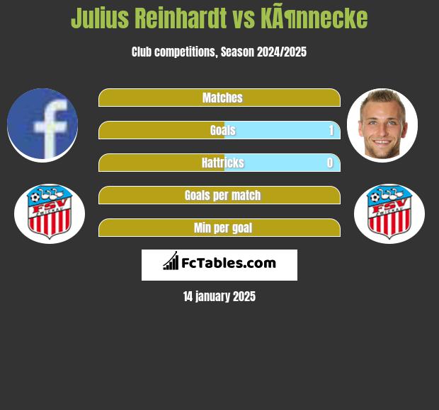 Julius Reinhardt vs KÃ¶nnecke h2h player stats