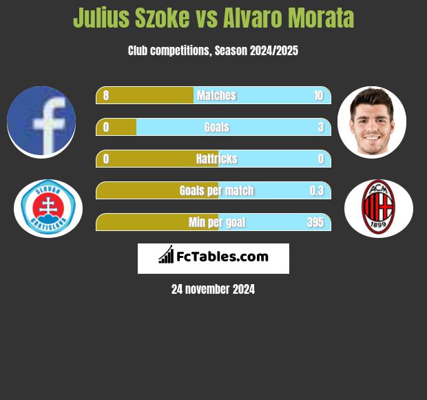 Julius Szoke vs Alvaro Morata h2h player stats