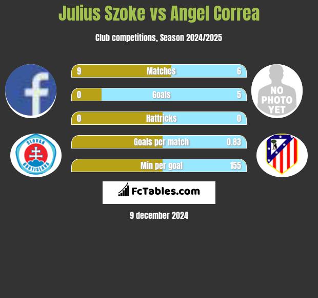 Julius Szoke vs Angel Correa h2h player stats