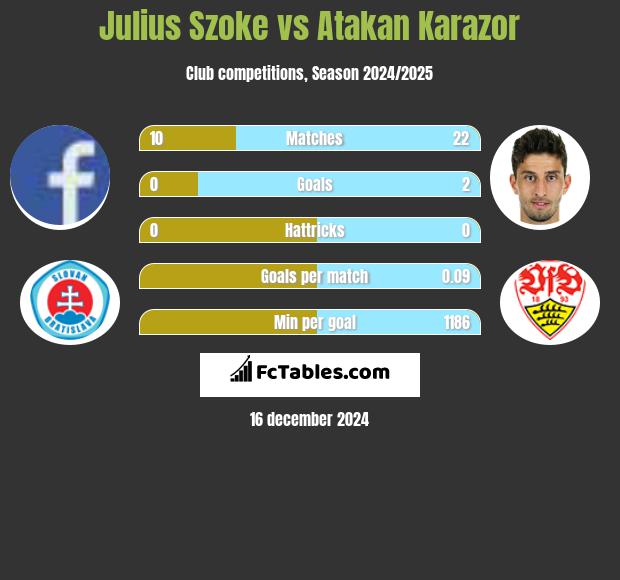 Julius Szoke vs Atakan Karazor h2h player stats