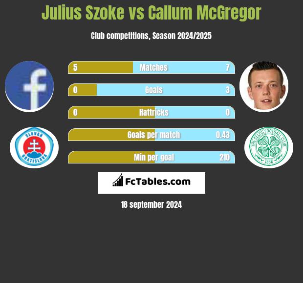 Julius Szoke vs Callum McGregor h2h player stats