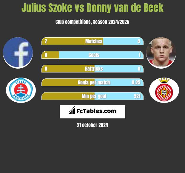 Julius Szoke vs Donny van de Beek h2h player stats