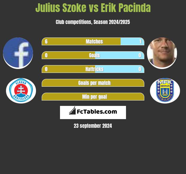 Julius Szoke vs Erik Pacinda h2h player stats