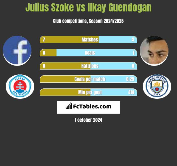 Julius Szoke vs Ilkay Guendogan h2h player stats