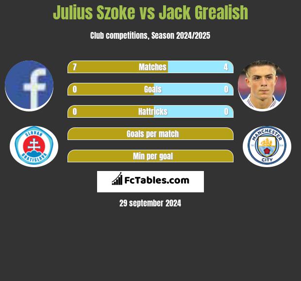 Julius Szoke vs Jack Grealish h2h player stats