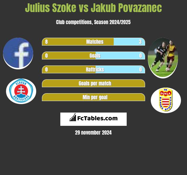 Julius Szoke vs Jakub Povazanec h2h player stats