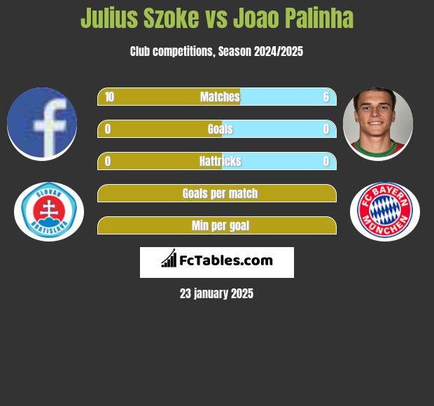 Julius Szoke vs Joao Palinha h2h player stats