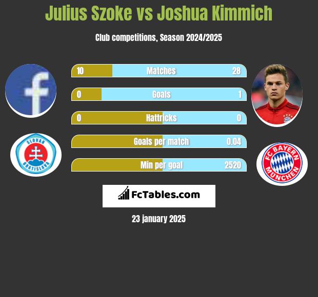 Julius Szoke vs Joshua Kimmich h2h player stats