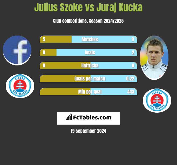 Julius Szoke vs Juraj Kucka h2h player stats