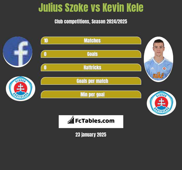 Julius Szoke vs Kevin Kele h2h player stats