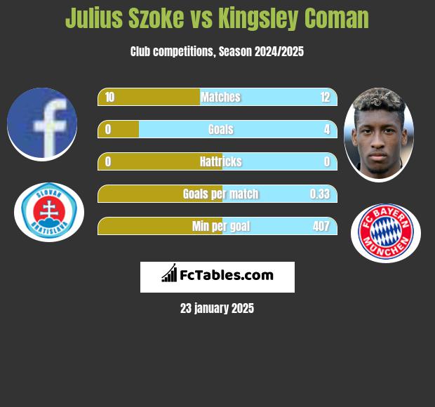 Julius Szoke vs Kingsley Coman h2h player stats