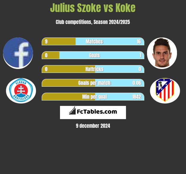 Julius Szoke vs Koke h2h player stats