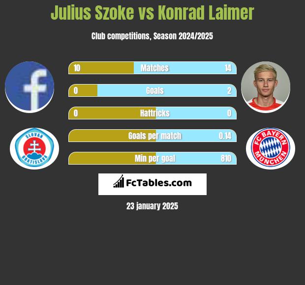 Julius Szoke vs Konrad Laimer h2h player stats