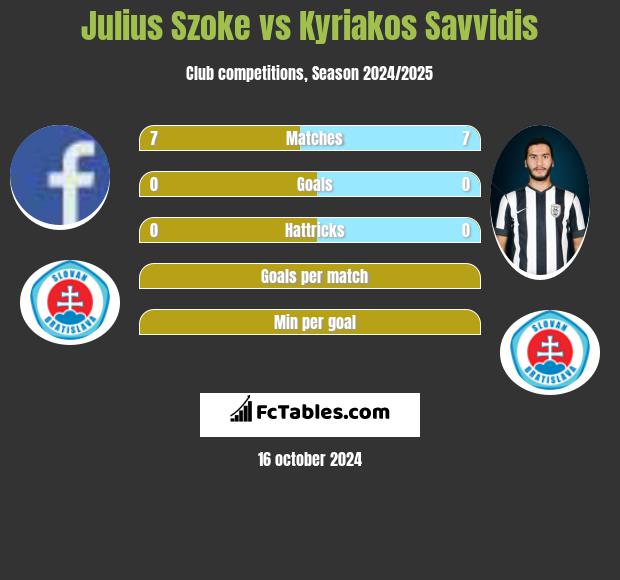 Julius Szoke vs Kyriakos Savvidis h2h player stats