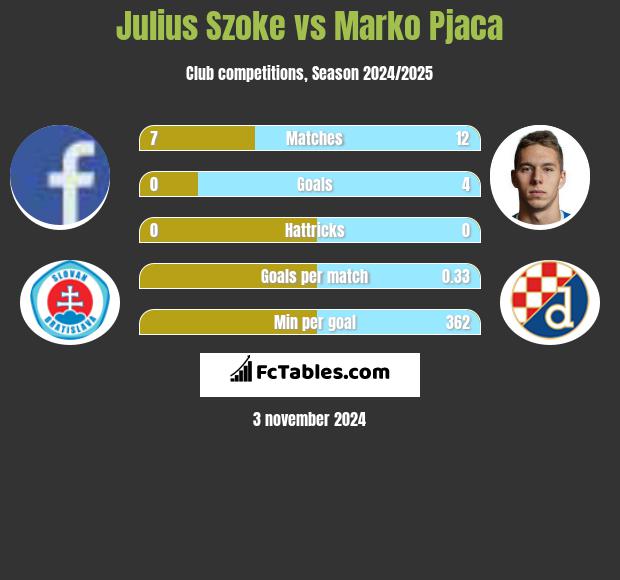 Julius Szoke vs Marko Pjaca h2h player stats