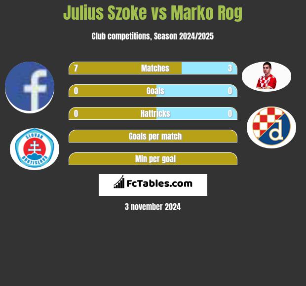 Julius Szoke vs Marko Rog h2h player stats