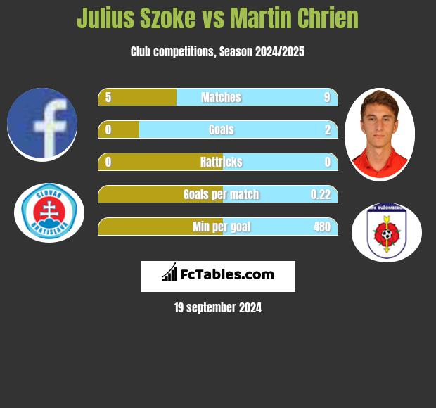 Julius Szoke vs Martin Chrien h2h player stats