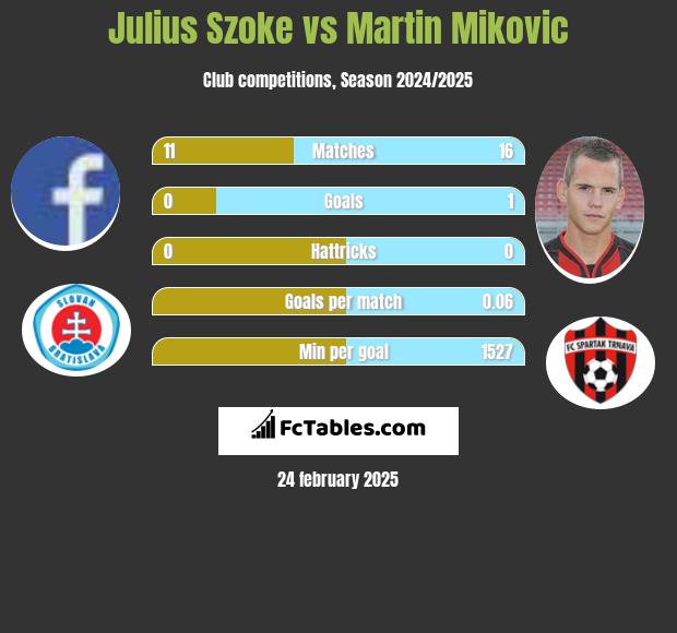 Julius Szoke vs Martin Mikovic h2h player stats