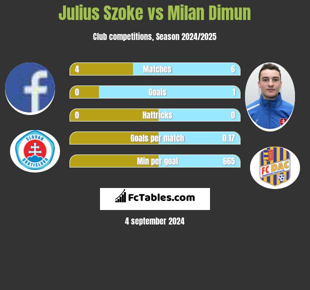 Julius Szoke vs Milan Dimun h2h player stats