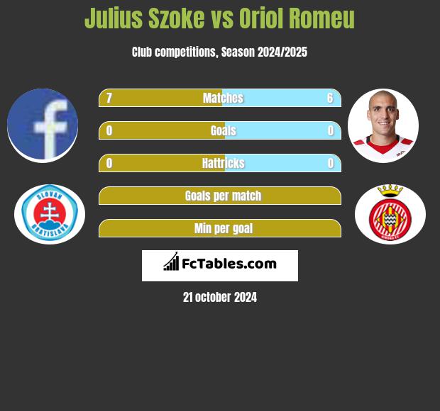 Julius Szoke vs Oriol Romeu h2h player stats