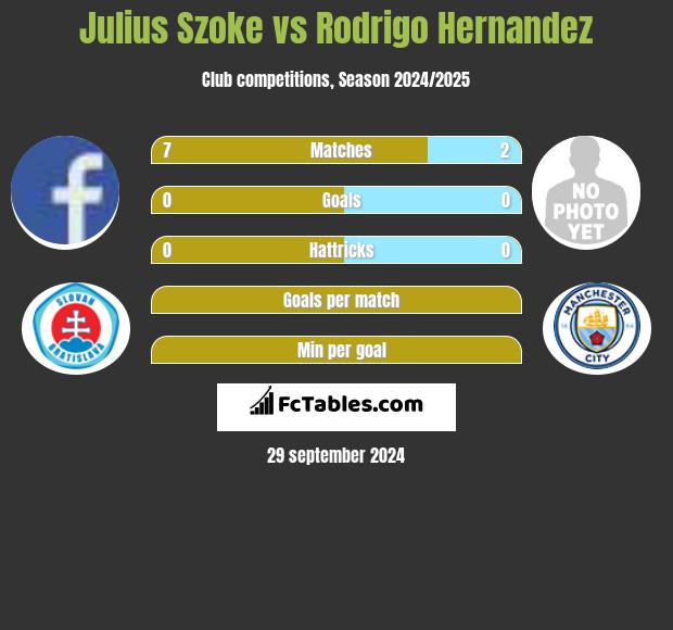 Julius Szoke vs Rodrigo Hernandez h2h player stats