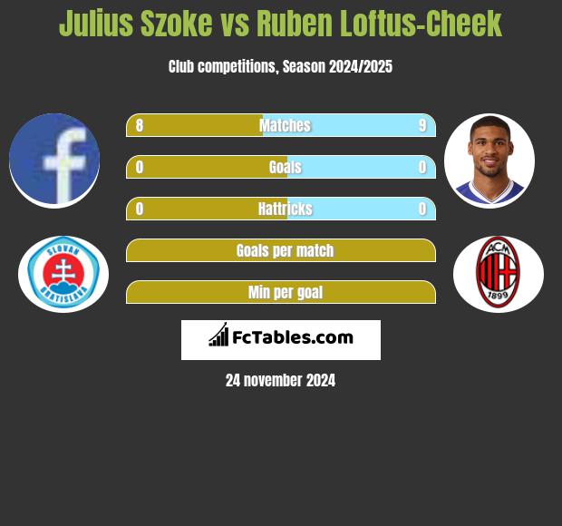 Julius Szoke vs Ruben Loftus-Cheek h2h player stats