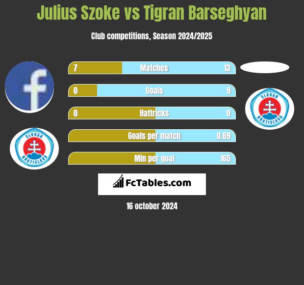 Julius Szoke vs Tigran Barseghyan h2h player stats