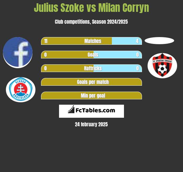 Julius Szoke vs Milan Corryn h2h player stats