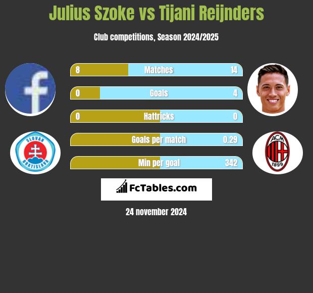 Julius Szoke vs Tijani Reijnders h2h player stats