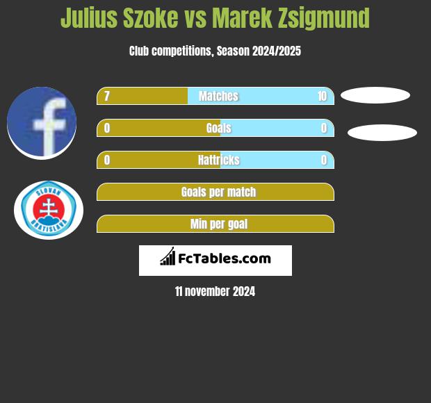 Julius Szoke vs Marek Zsigmund h2h player stats