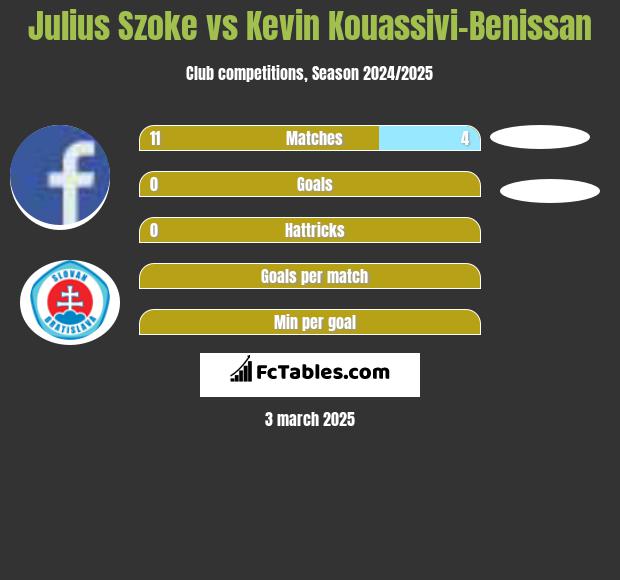 Julius Szoke vs Kevin Kouassivi-Benissan h2h player stats