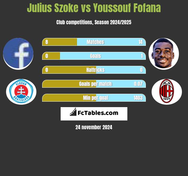 Julius Szoke vs Youssouf Fofana h2h player stats