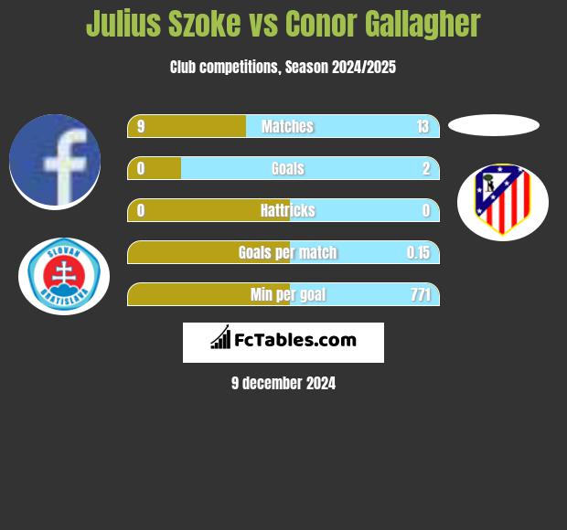 Julius Szoke vs Conor Gallagher h2h player stats