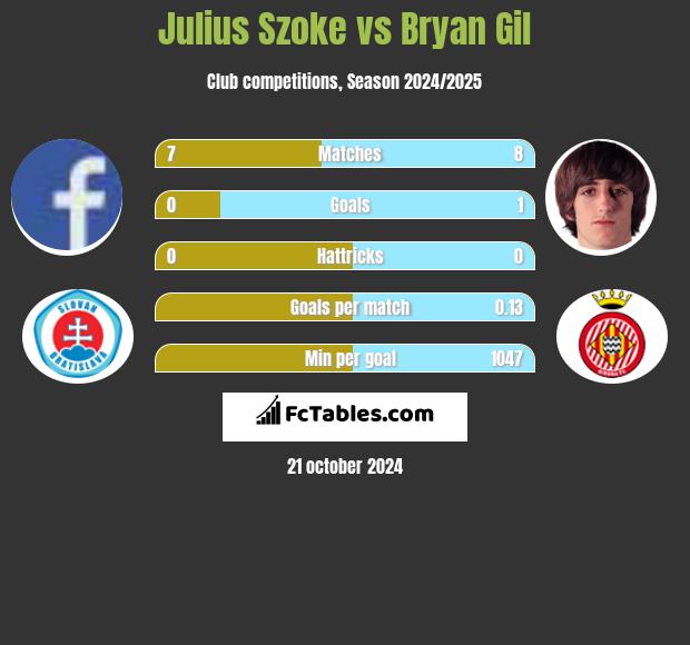 Julius Szoke vs Bryan Gil h2h player stats