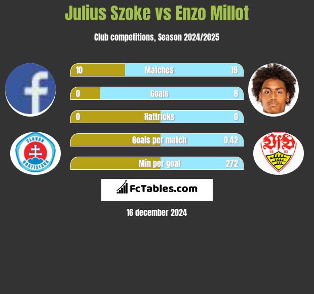 Julius Szoke vs Enzo Millot h2h player stats