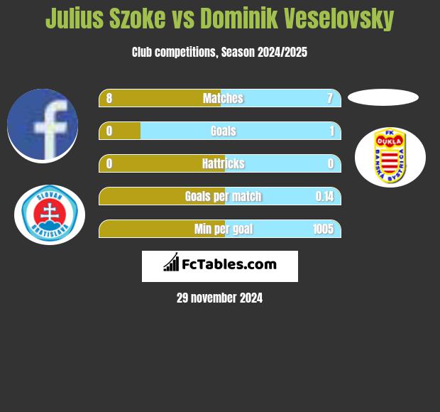 Julius Szoke vs Dominik Veselovsky h2h player stats