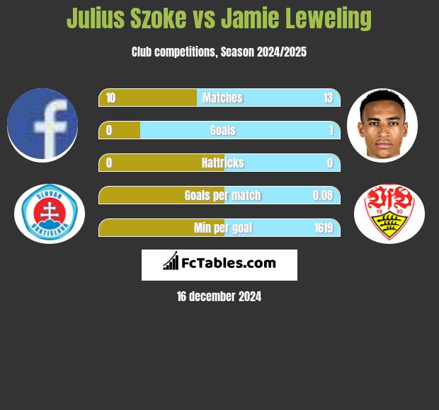 Julius Szoke vs Jamie Leweling h2h player stats